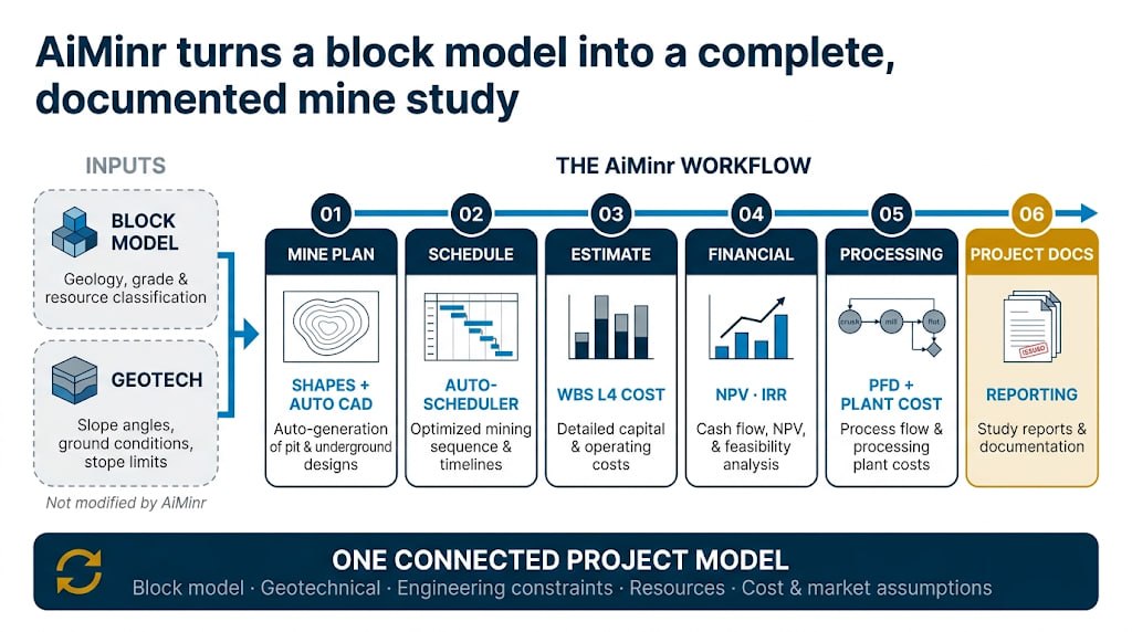 AiMinr turns a block model into a complete, documented mine study: INPUTS (block model, geotech) feeding six connected workflow modules — Mine Plan, Schedule, Estimate, Financial, Processing, Project Docs — on one connected project model